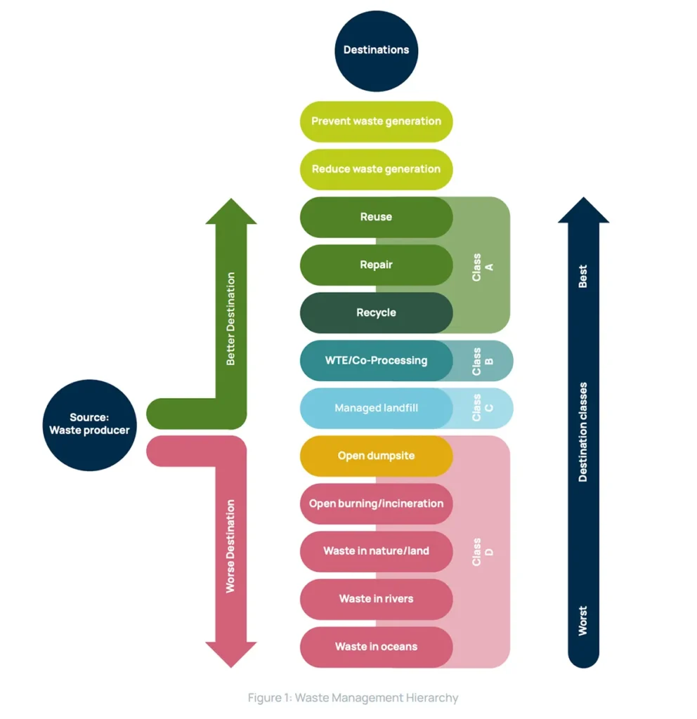 Waste management hierarchy